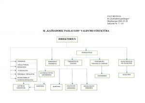 Valdymo-STRUKTURA-koareguota-2021-11-23