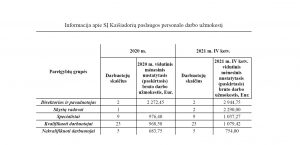 Darbo-uzmokestis-2021-m.-IV-ketvirtis